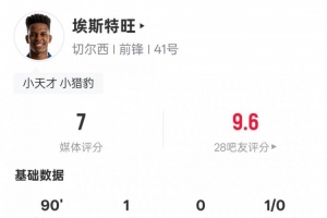 埃斯特旺本场数据：1进球2关键传球+错失1次进球机会，评分7.0