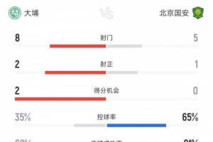 北京国安vs大埔半场数据：射门比5-8射正比1-2 国安控球率65%