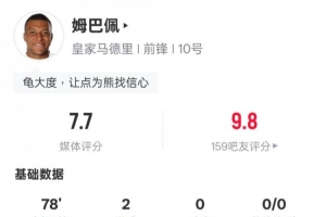 姆巴佩本场比赛数据：2进球3关键传球+传球成功率91.3%，评分7.7